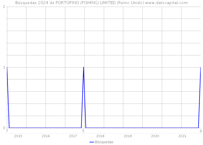 Búsquedas 2024 de PORTOFINO (FISHING) LIMITED (Reino Unido) 