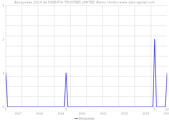 Búsquedas 2024 de FIDENTIA TRUSTEES LIMITED (Reino Unido) 