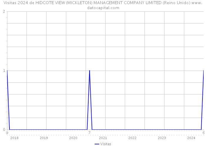 Visitas 2024 de HIDCOTE VIEW (MICKLETON) MANAGEMENT COMPANY LIMITED (Reino Unido) 