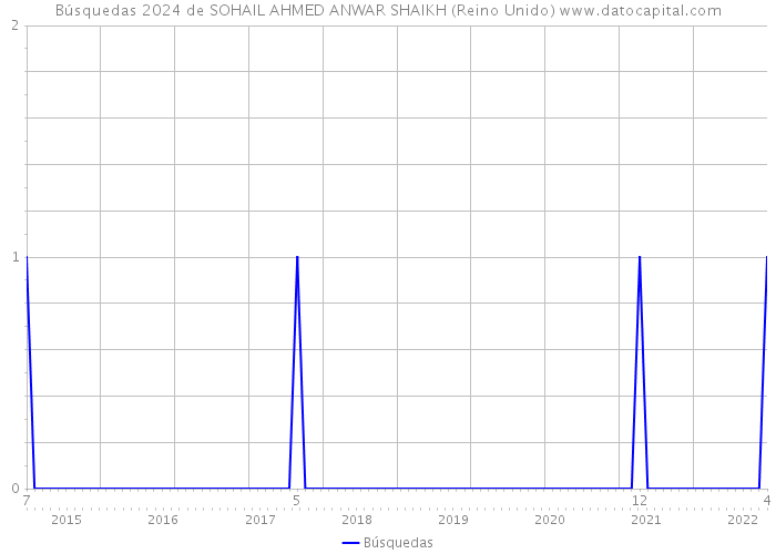Búsquedas 2024 de SOHAIL AHMED ANWAR SHAIKH (Reino Unido) 