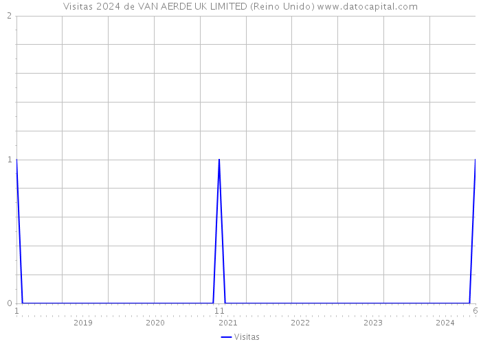 Visitas 2024 de VAN AERDE UK LIMITED (Reino Unido) 