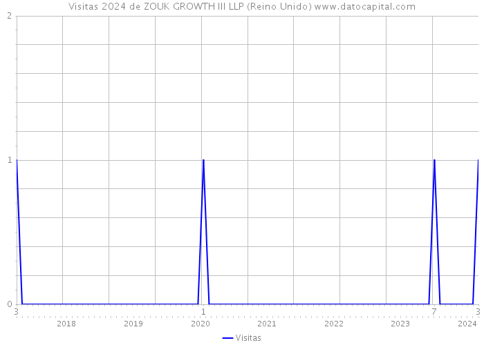 Visitas 2024 de ZOUK GROWTH III LLP (Reino Unido) 