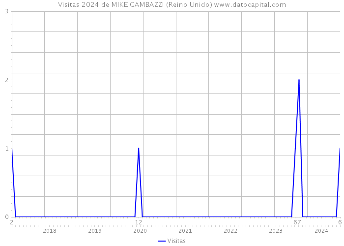 Visitas 2024 de MIKE GAMBAZZI (Reino Unido) 