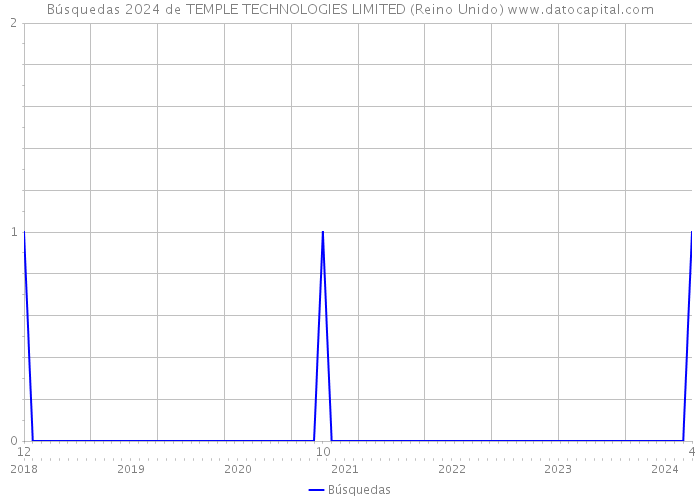 Búsquedas 2024 de TEMPLE TECHNOLOGIES LIMITED (Reino Unido) 