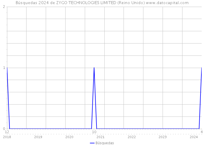 Búsquedas 2024 de ZYGO TECHNOLOGIES LIMITED (Reino Unido) 