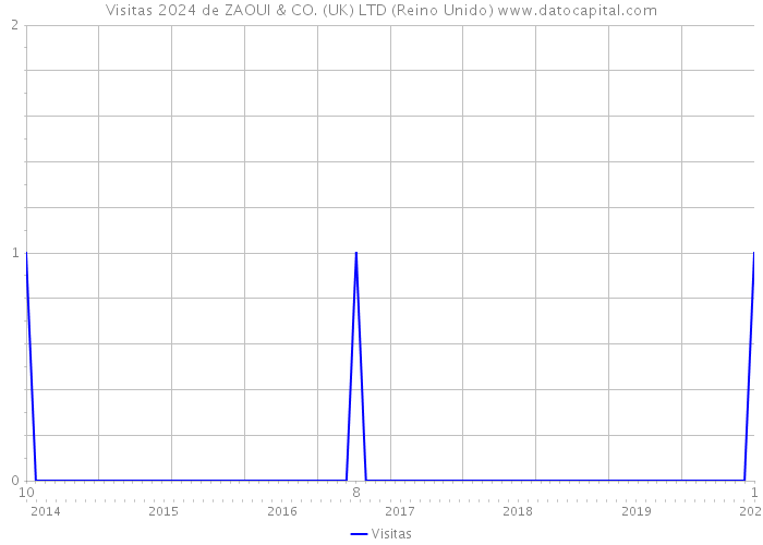 Visitas 2024 de ZAOUI & CO. (UK) LTD (Reino Unido) 