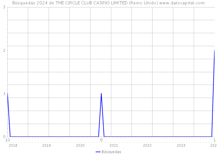 Búsquedas 2024 de THE CIRCLE CLUB CASINO LIMITED (Reino Unido) 