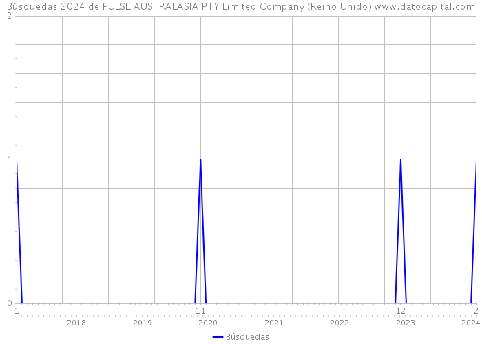Búsquedas 2024 de PULSE AUSTRALASIA PTY Limited Company (Reino Unido) 