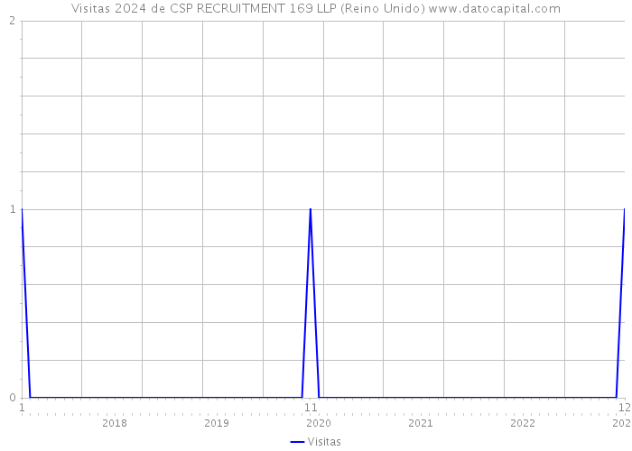 Visitas 2024 de CSP RECRUITMENT 169 LLP (Reino Unido) 