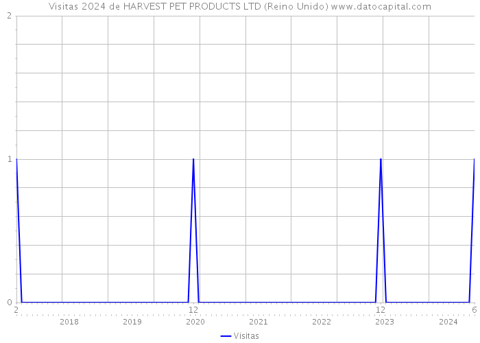 Visitas 2024 de HARVEST PET PRODUCTS LTD (Reino Unido) 