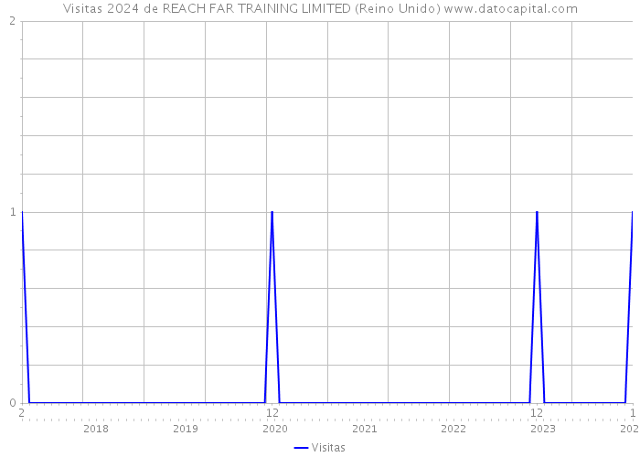 Visitas 2024 de REACH FAR TRAINING LIMITED (Reino Unido) 