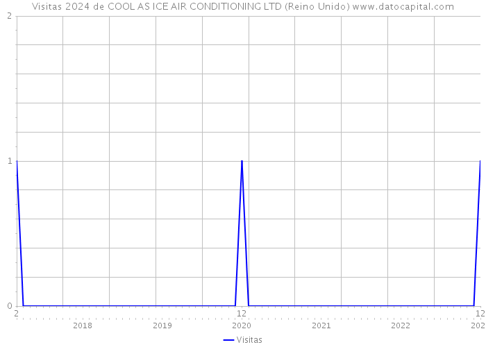 Visitas 2024 de COOL AS ICE AIR CONDITIONING LTD (Reino Unido) 