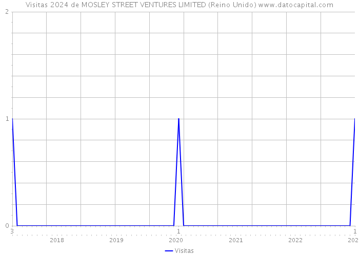 Visitas 2024 de MOSLEY STREET VENTURES LIMITED (Reino Unido) 