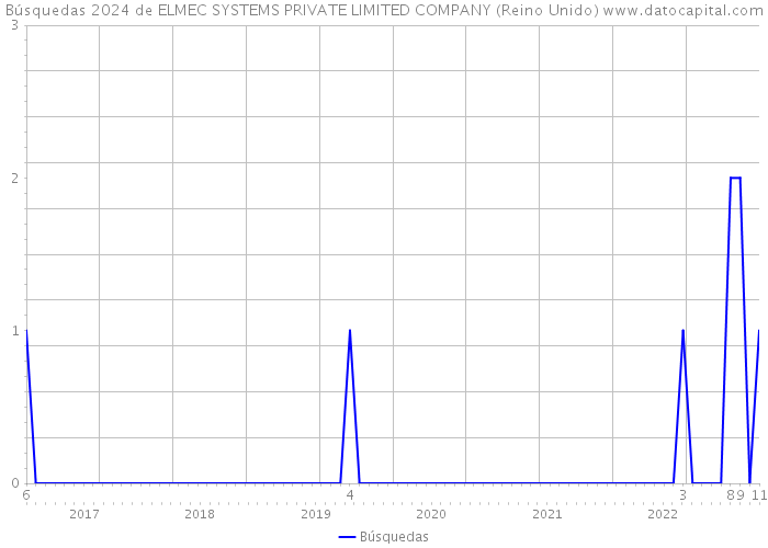Búsquedas 2024 de ELMEC SYSTEMS PRIVATE LIMITED COMPANY (Reino Unido) 