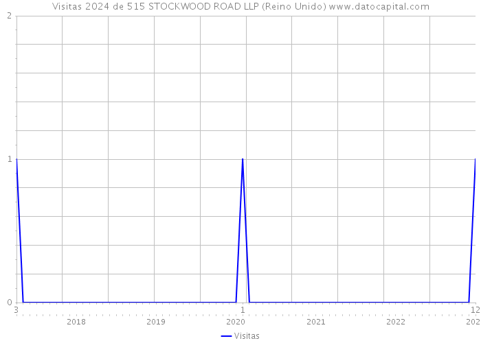 Visitas 2024 de 515 STOCKWOOD ROAD LLP (Reino Unido) 