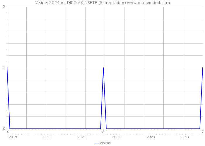 Visitas 2024 de DIPO AKINSETE (Reino Unido) 