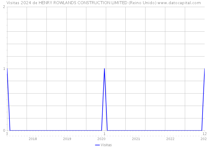 Visitas 2024 de HENRY ROWLANDS CONSTRUCTION LIMITED (Reino Unido) 