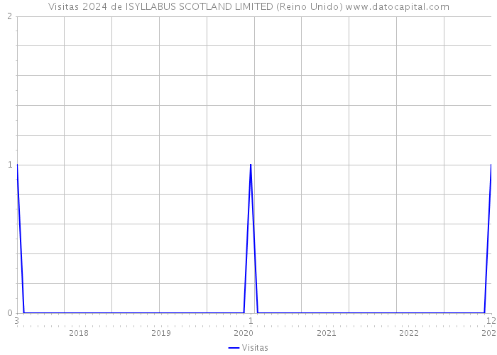 Visitas 2024 de ISYLLABUS SCOTLAND LIMITED (Reino Unido) 