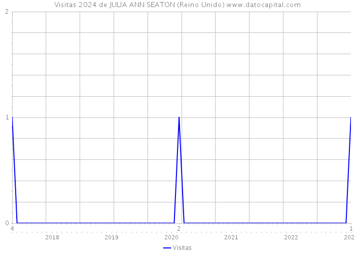 Visitas 2024 de JULIA ANN SEATON (Reino Unido) 