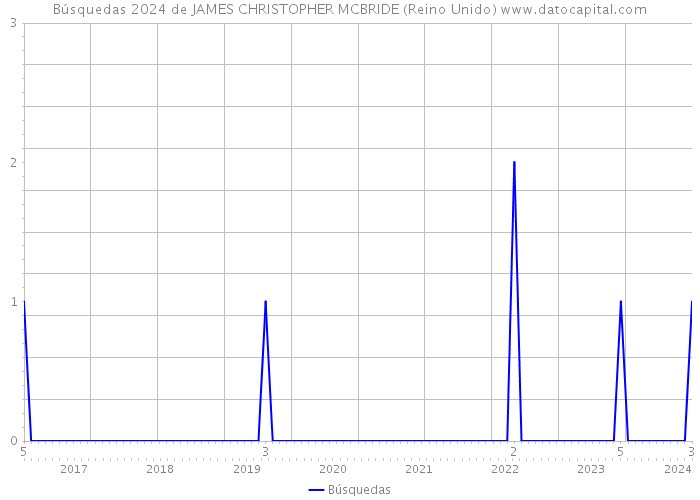 Búsquedas 2024 de JAMES CHRISTOPHER MCBRIDE (Reino Unido) 
