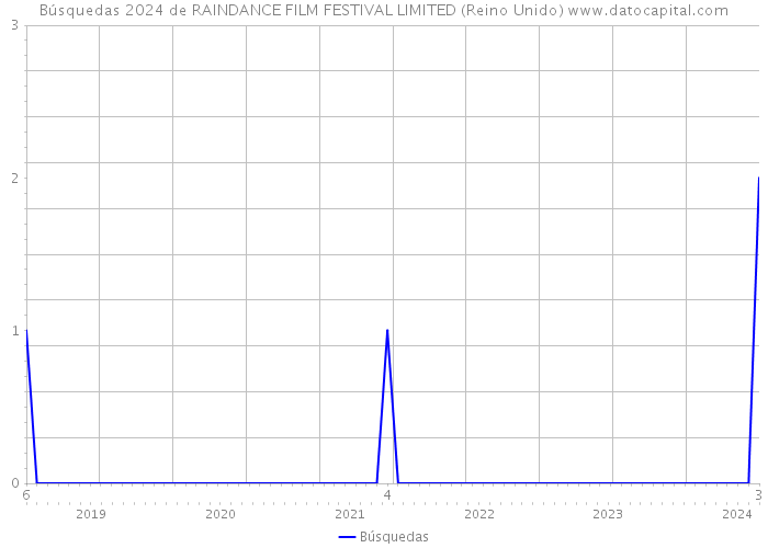 Búsquedas 2024 de RAINDANCE FILM FESTIVAL LIMITED (Reino Unido) 