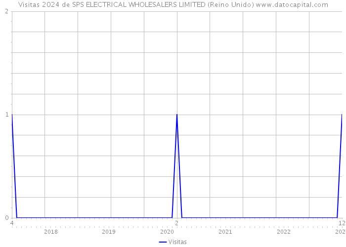 Visitas 2024 de SPS ELECTRICAL WHOLESALERS LIMITED (Reino Unido) 