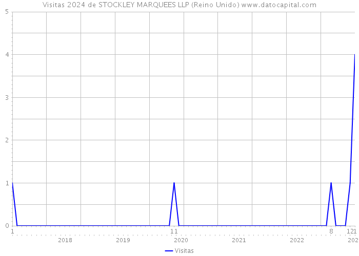 Visitas 2024 de STOCKLEY MARQUEES LLP (Reino Unido) 