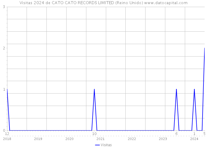 Visitas 2024 de CATO CATO RECORDS LIMITED (Reino Unido) 