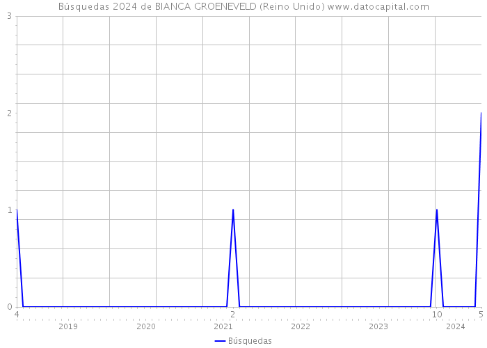 Búsquedas 2024 de BIANCA GROENEVELD (Reino Unido) 