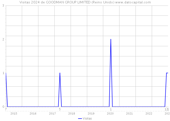 Visitas 2024 de GOODMAN GROUP LIMITED (Reino Unido) 