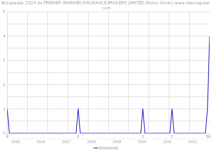 Búsquedas 2024 de PREMIER (MARINE) INSURANCE BROKERS LIMITED (Reino Unido) 