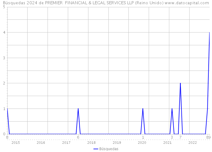 Búsquedas 2024 de PREMIER FINANCIAL & LEGAL SERVICES LLP (Reino Unido) 