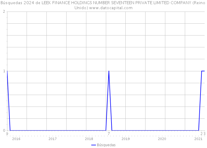 Búsquedas 2024 de LEEK FINANCE HOLDINGS NUMBER SEVENTEEN PRIVATE LIMITED COMPANY (Reino Unido) 