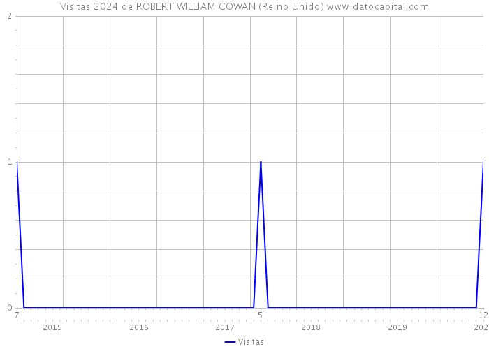 Visitas 2024 de ROBERT WILLIAM COWAN (Reino Unido) 