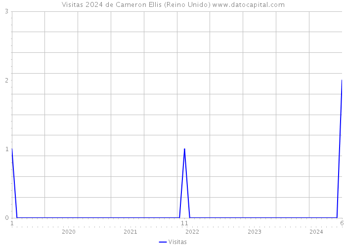 Visitas 2024 de Cameron Ellis (Reino Unido) 