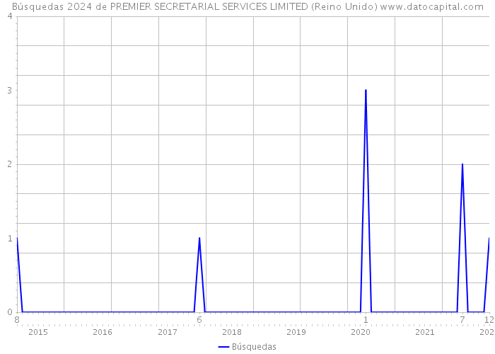 Búsquedas 2024 de PREMIER SECRETARIAL SERVICES LIMITED (Reino Unido) 