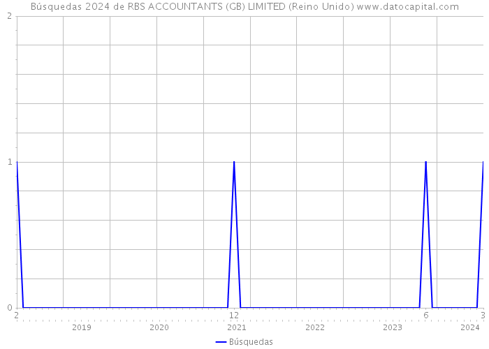 Búsquedas 2024 de RBS ACCOUNTANTS (GB) LIMITED (Reino Unido) 