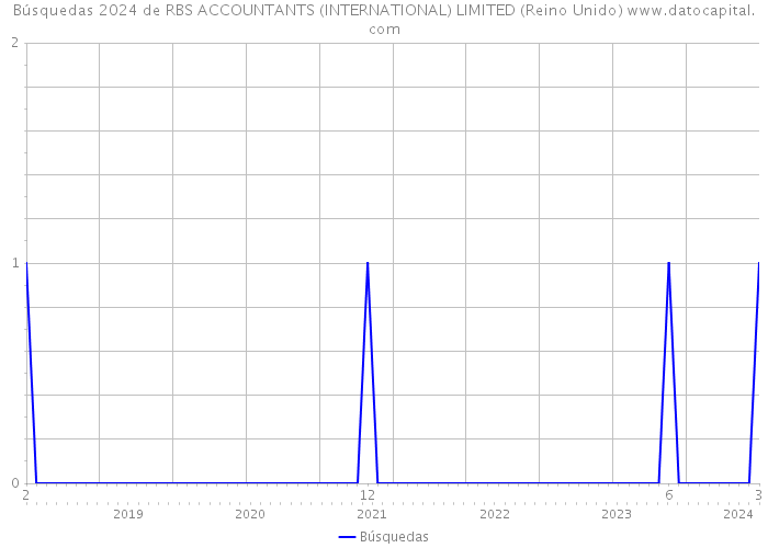 Búsquedas 2024 de RBS ACCOUNTANTS (INTERNATIONAL) LIMITED (Reino Unido) 