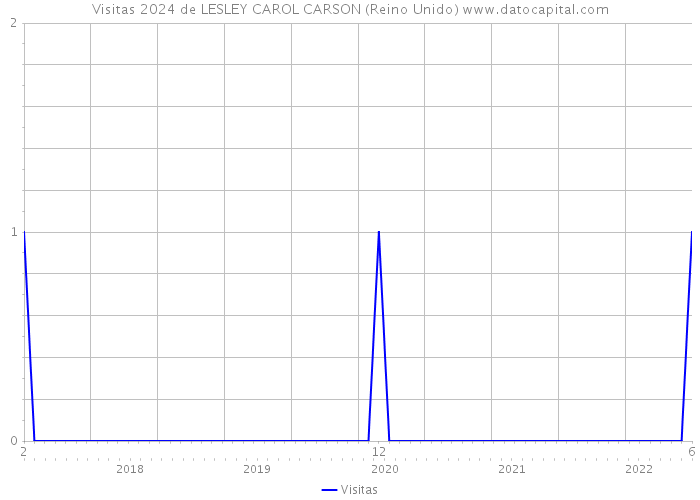 Visitas 2024 de LESLEY CAROL CARSON (Reino Unido) 