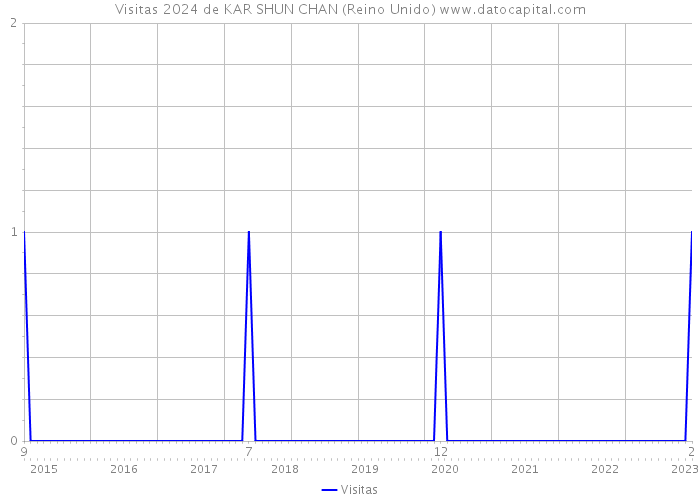 Visitas 2024 de KAR SHUN CHAN (Reino Unido) 