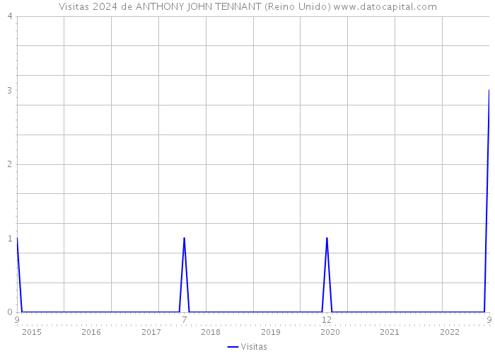 Visitas 2024 de ANTHONY JOHN TENNANT (Reino Unido) 