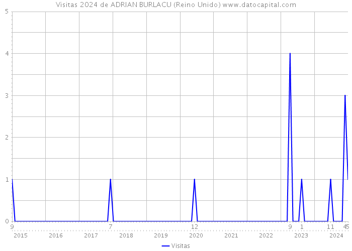 Visitas 2024 de ADRIAN BURLACU (Reino Unido) 