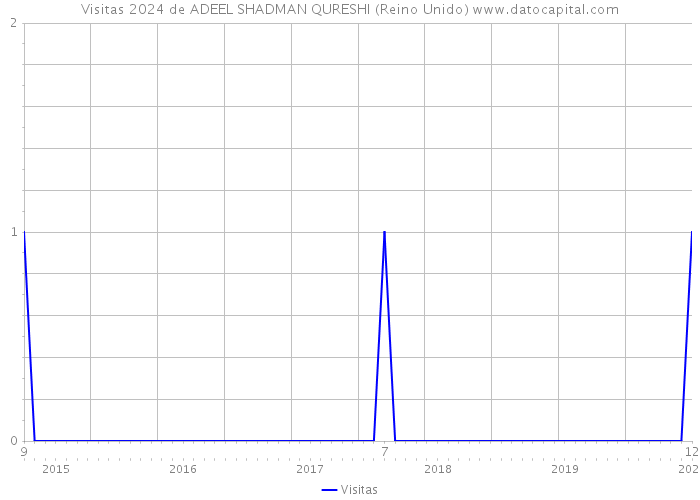 Visitas 2024 de ADEEL SHADMAN QURESHI (Reino Unido) 