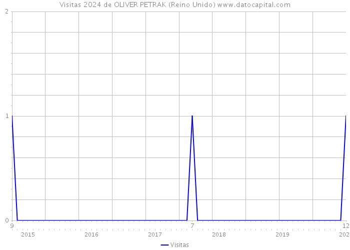 Visitas 2024 de OLIVER PETRAK (Reino Unido) 