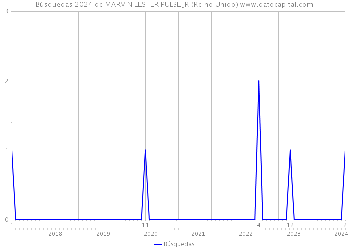 Búsquedas 2024 de MARVIN LESTER PULSE JR (Reino Unido) 