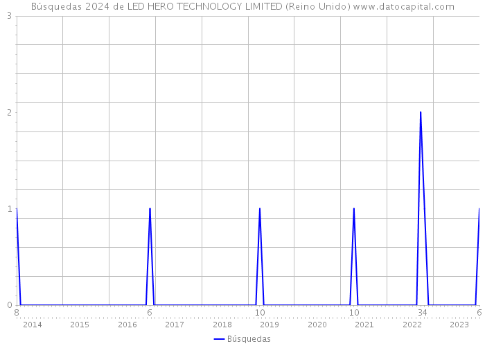 Búsquedas 2024 de LED HERO TECHNOLOGY LIMITED (Reino Unido) 