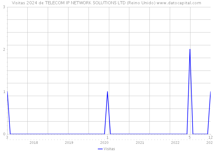 Visitas 2024 de TELECOM IP NETWORK SOLUTIONS LTD (Reino Unido) 