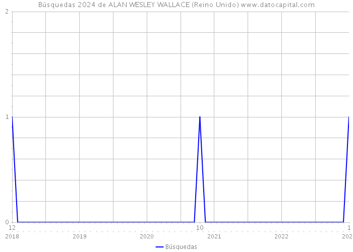 Búsquedas 2024 de ALAN WESLEY WALLACE (Reino Unido) 