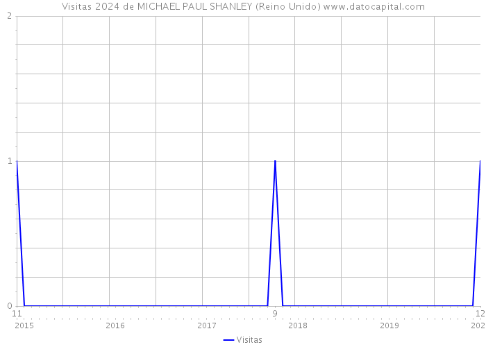 Visitas 2024 de MICHAEL PAUL SHANLEY (Reino Unido) 