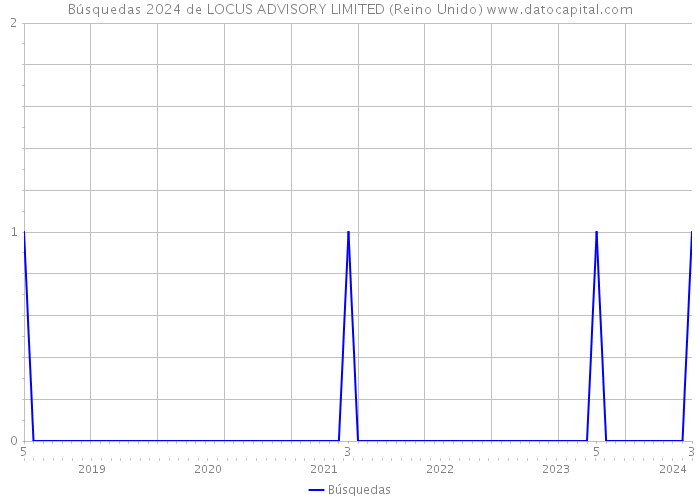 Búsquedas 2024 de LOCUS ADVISORY LIMITED (Reino Unido) 